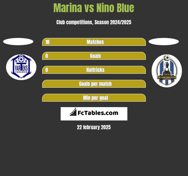 Marina vs Nino Blue h2h player stats