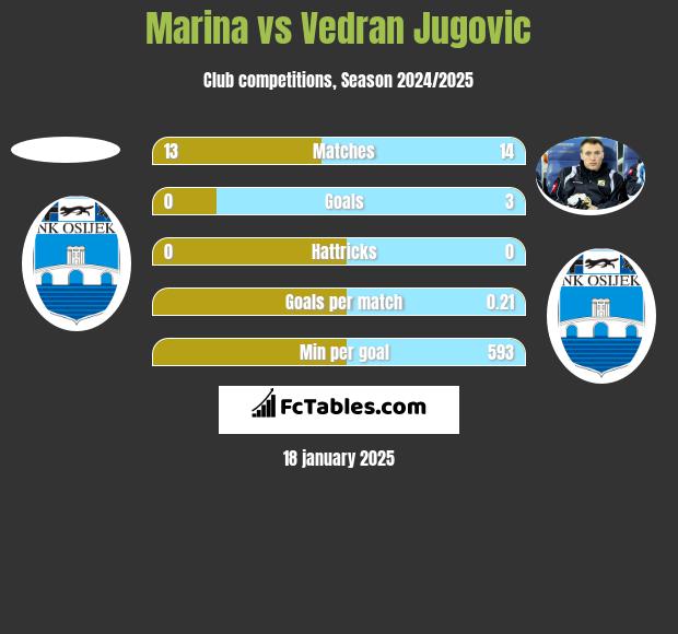 Marina vs Vedran Jugovic h2h player stats