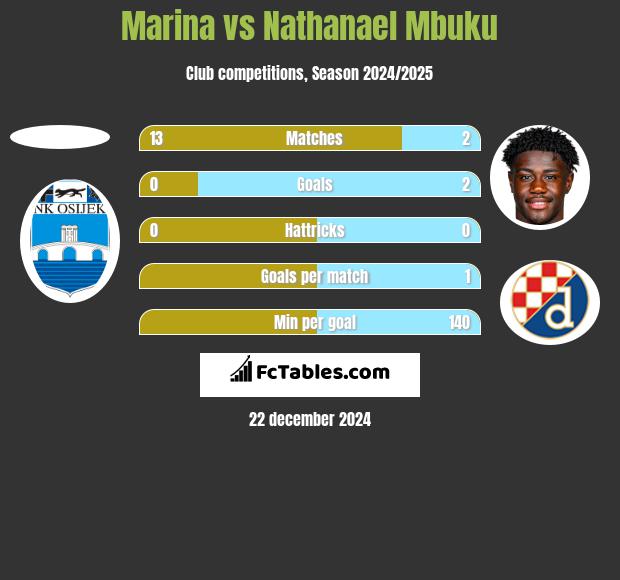 Marina vs Nathanael Mbuku h2h player stats