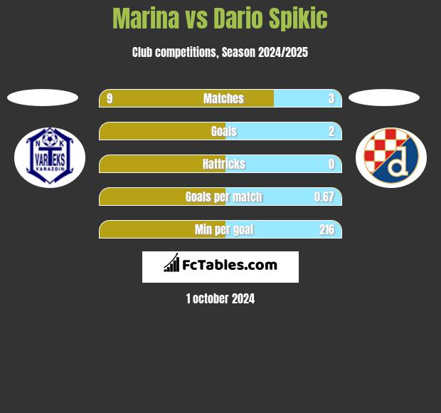 Marina vs Dario Spikic h2h player stats