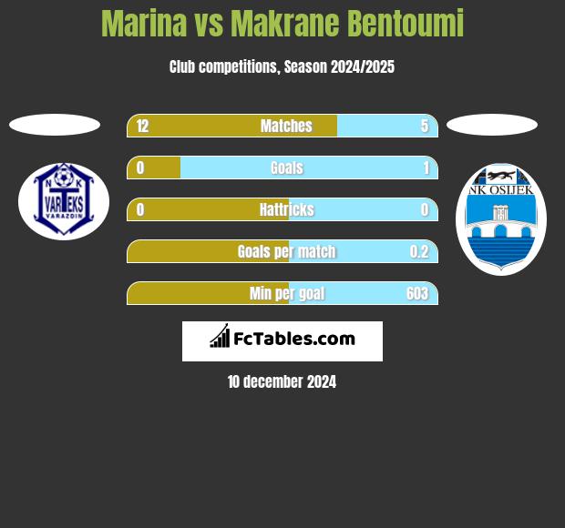 Marina vs Makrane Bentoumi h2h player stats