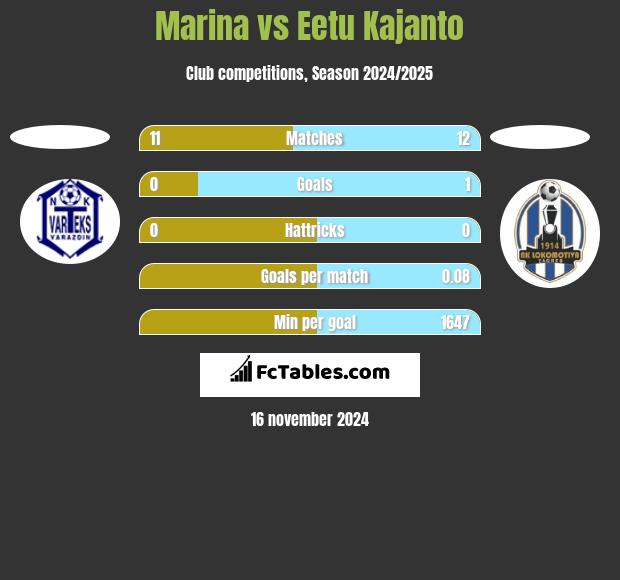 Marina vs Eetu Kajanto h2h player stats