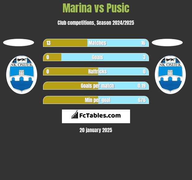 Marina vs Pusic h2h player stats