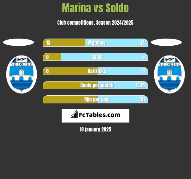 Marina vs Soldo h2h player stats