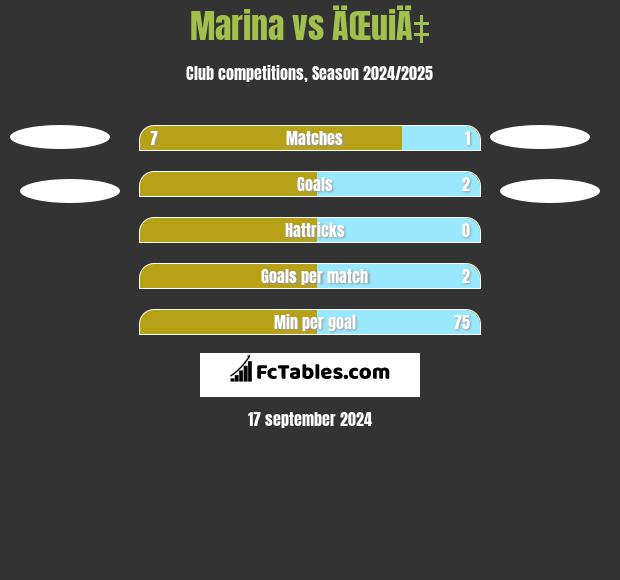 Marina vs ÄŒuiÄ‡ h2h player stats