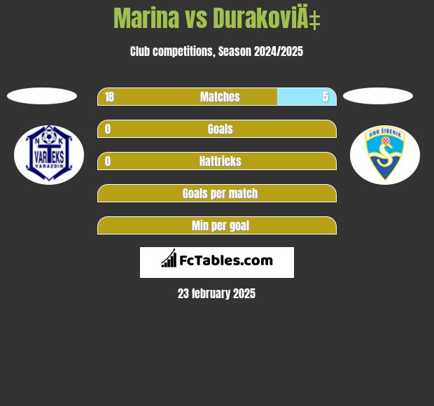 Marina vs DurakoviÄ‡ h2h player stats