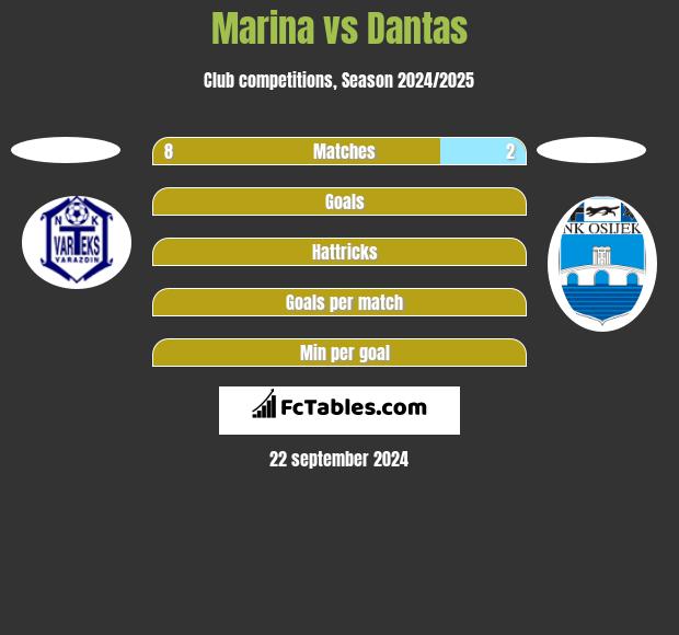 Marina vs Dantas h2h player stats