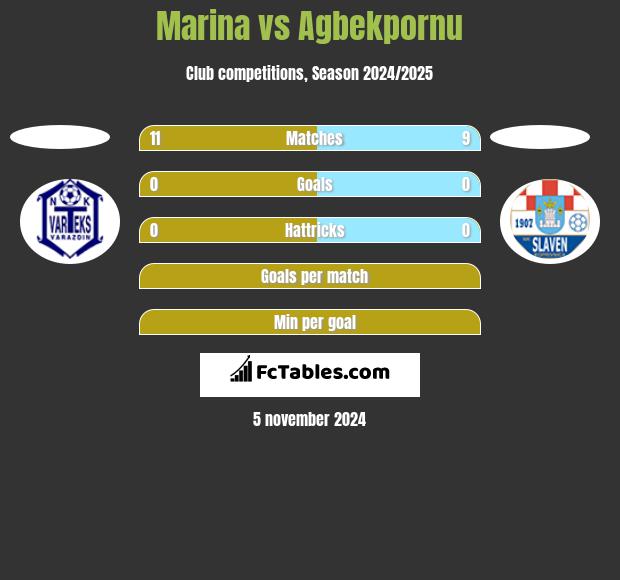 Marina vs Agbekpornu h2h player stats