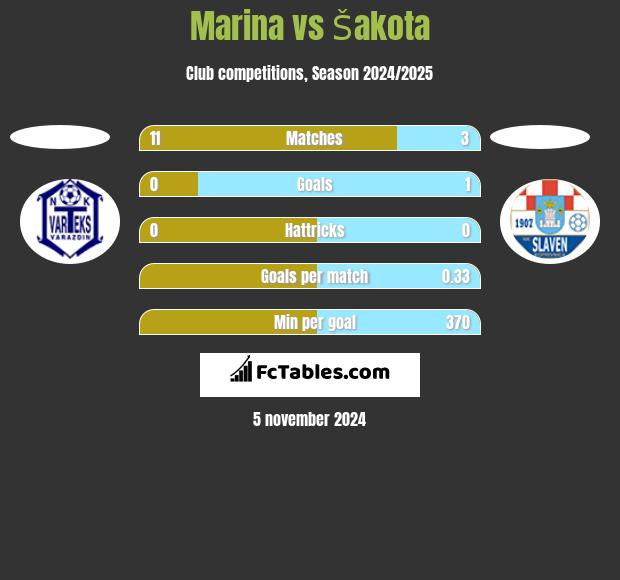 Marina vs Šakota h2h player stats