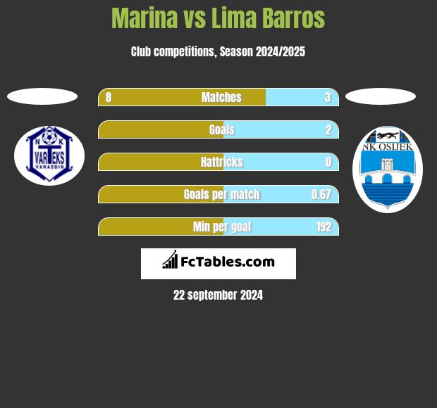 Marina vs Lima Barros h2h player stats