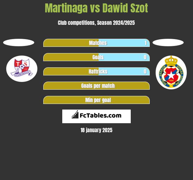 Martinaga vs Dawid Szot h2h player stats