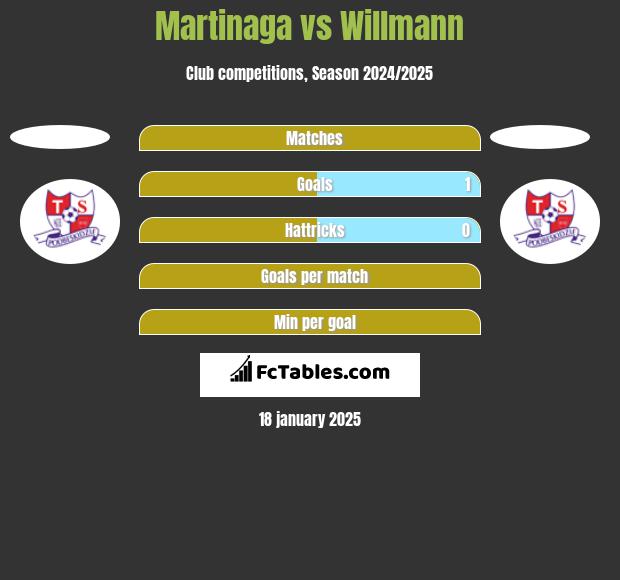 Martinaga vs Willmann h2h player stats