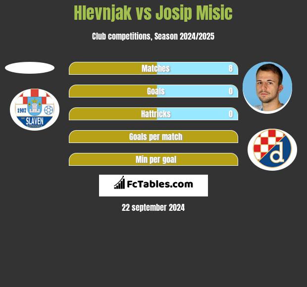 Hlevnjak vs Josip Misic h2h player stats