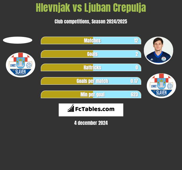 Hlevnjak vs Ljuban Crepulja h2h player stats