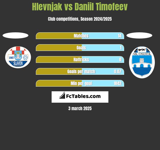 Hlevnjak vs Daniil Timofeev h2h player stats