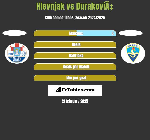 Hlevnjak vs DurakoviÄ‡ h2h player stats