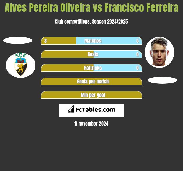 Alves Pereira Oliveira vs Francisco Ferreira h2h player stats