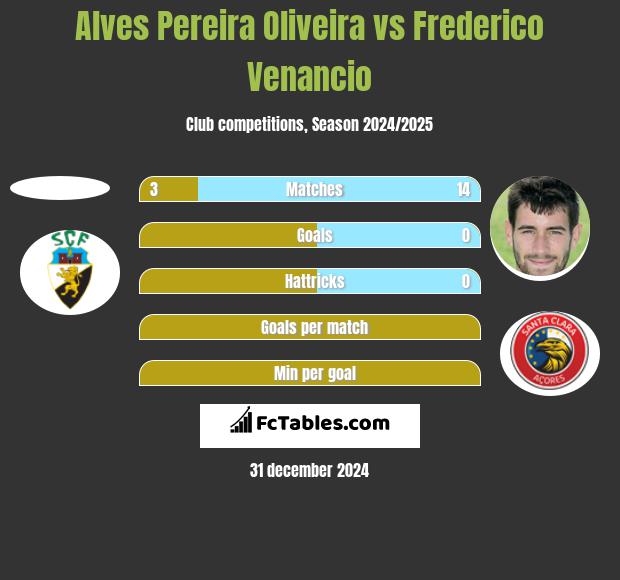 Alves Pereira Oliveira vs Frederico Venancio h2h player stats