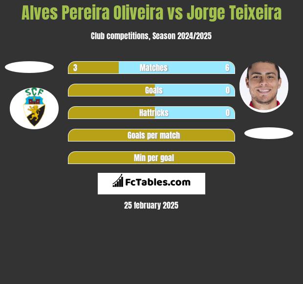 Alves Pereira Oliveira vs Jorge Teixeira h2h player stats