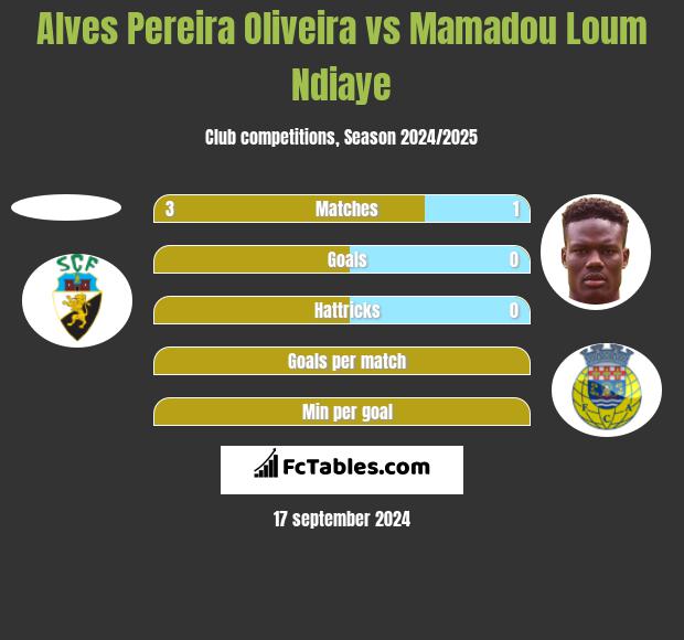 Alves Pereira Oliveira vs Mamadou Loum Ndiaye h2h player stats