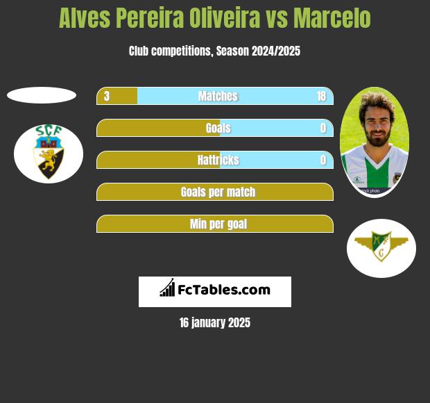 Alves Pereira Oliveira vs Marcelo h2h player stats