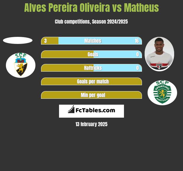 Alves Pereira Oliveira vs Matheus h2h player stats