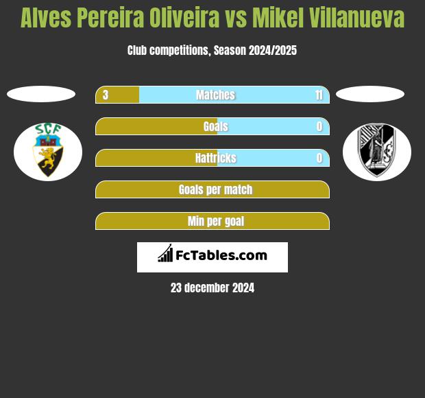 Alves Pereira Oliveira vs Mikel Villanueva h2h player stats