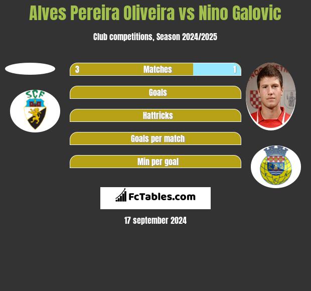 Alves Pereira Oliveira vs Nino Galovic h2h player stats