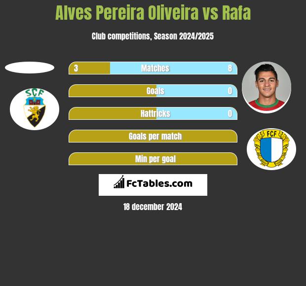 Alves Pereira Oliveira vs Rafa h2h player stats