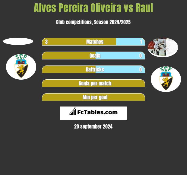 Alves Pereira Oliveira vs Raul h2h player stats