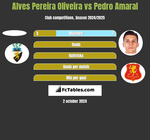 Alves Pereira Oliveira vs Pedro Amaral h2h player stats