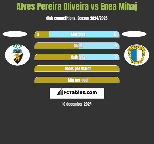 Alves Pereira Oliveira vs Enea Mihaj h2h player stats