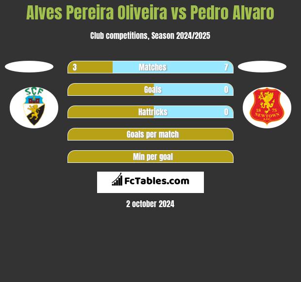 Alves Pereira Oliveira vs Pedro Alvaro h2h player stats