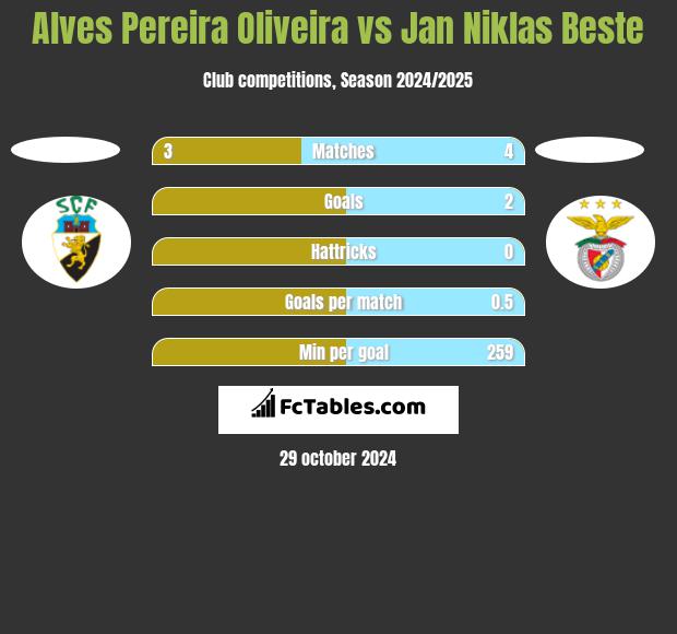 Alves Pereira Oliveira vs Jan Niklas Beste h2h player stats