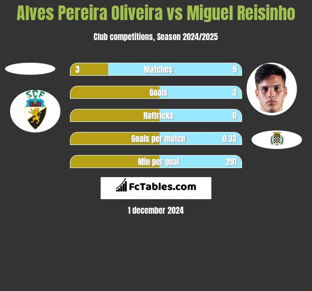 Alves Pereira Oliveira vs Miguel Reisinho h2h player stats