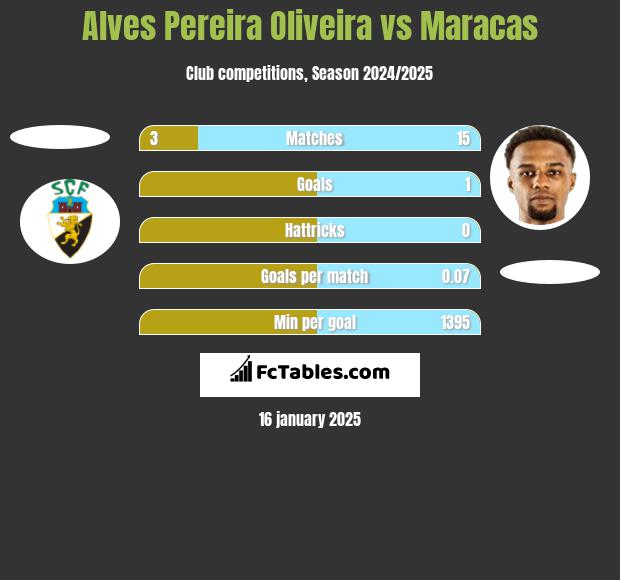 Alves Pereira Oliveira vs Maracas h2h player stats