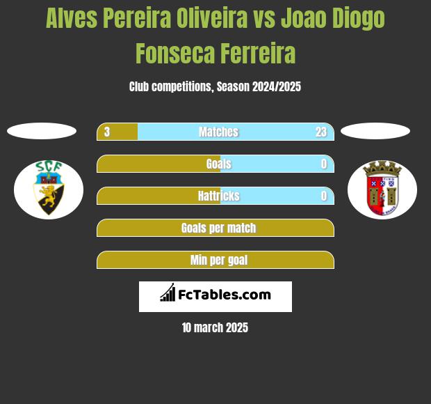 Alves Pereira Oliveira vs Joao Diogo Fonseca Ferreira h2h player stats