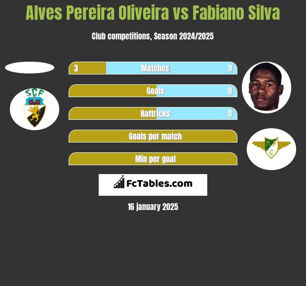 Alves Pereira Oliveira vs Fabiano Silva h2h player stats