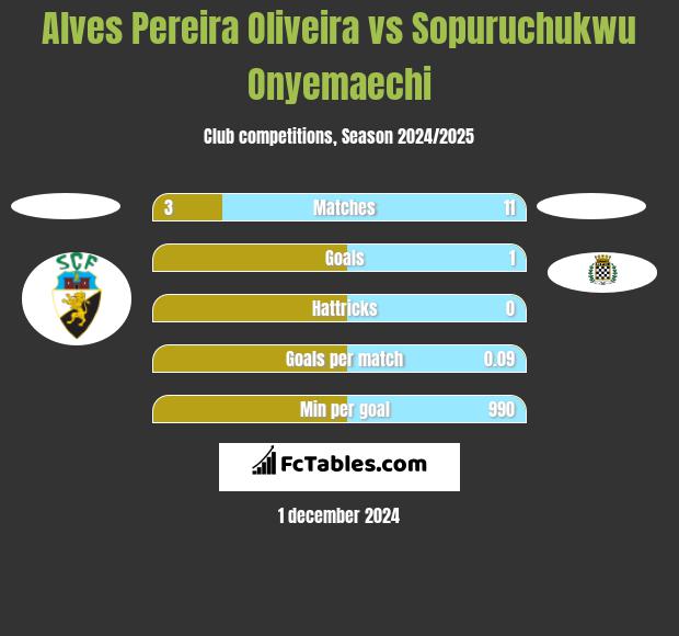 Alves Pereira Oliveira vs Sopuruchukwu Onyemaechi h2h player stats