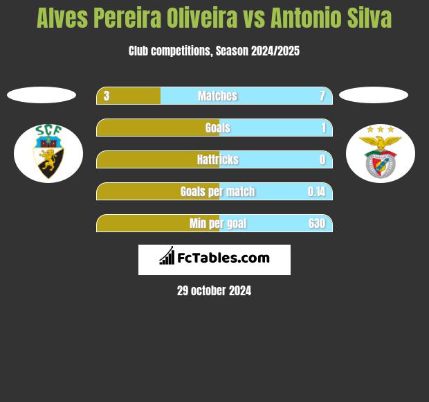 Alves Pereira Oliveira vs Antonio Silva h2h player stats