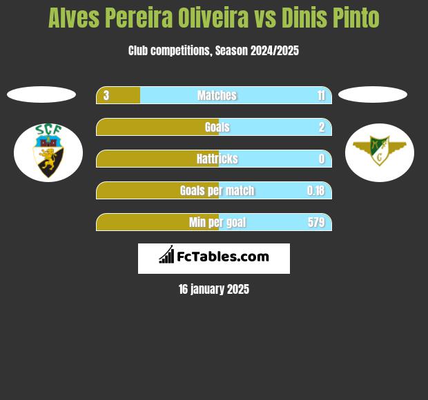 Alves Pereira Oliveira vs Dinis Pinto h2h player stats