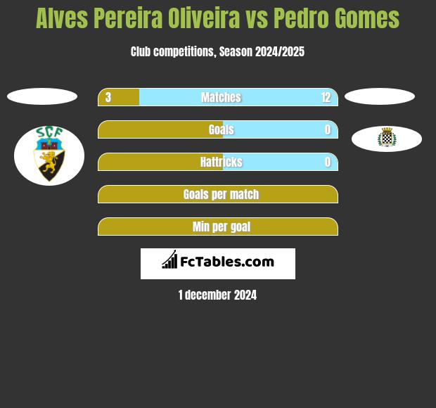 Alves Pereira Oliveira vs Pedro Gomes h2h player stats