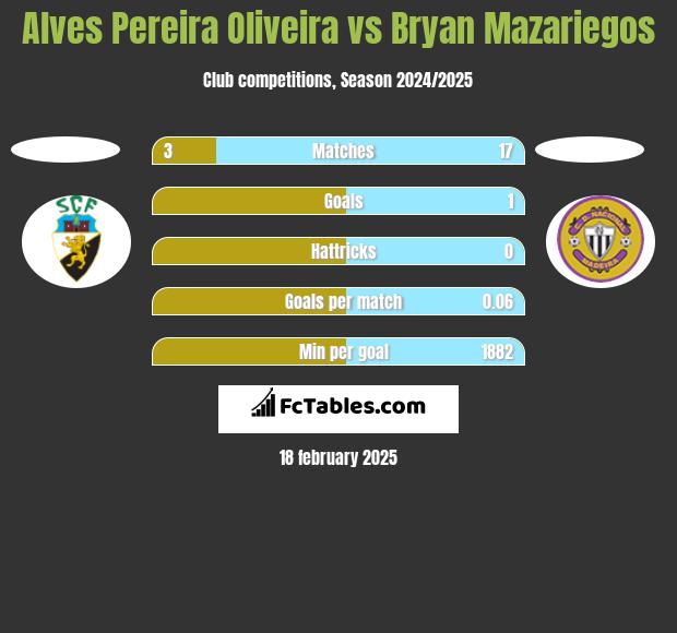 Alves Pereira Oliveira vs Bryan Mazariegos h2h player stats