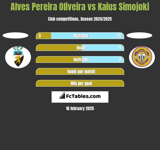 Alves Pereira Oliveira vs Kaius Simojoki h2h player stats