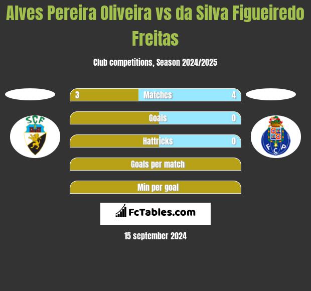 Alves Pereira Oliveira vs da Silva Figueiredo Freitas h2h player stats