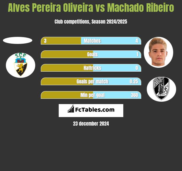 Alves Pereira Oliveira vs Machado Ribeiro h2h player stats