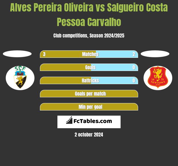 Alves Pereira Oliveira vs Salgueiro Costa Pessoa Carvalho h2h player stats