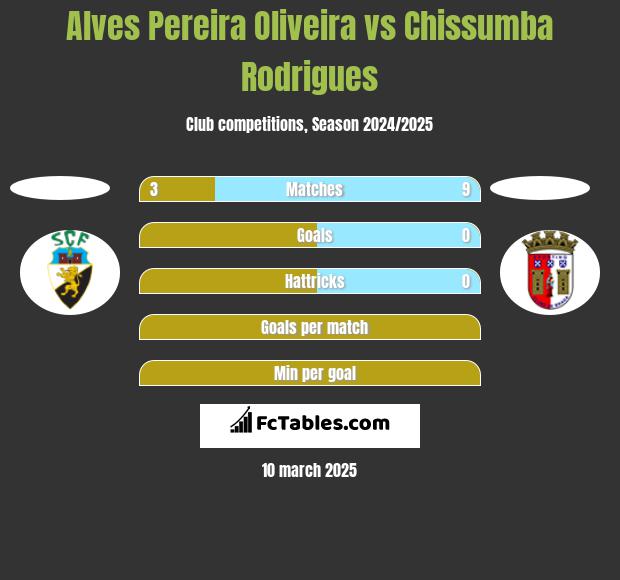 Alves Pereira Oliveira vs Chissumba Rodrigues h2h player stats