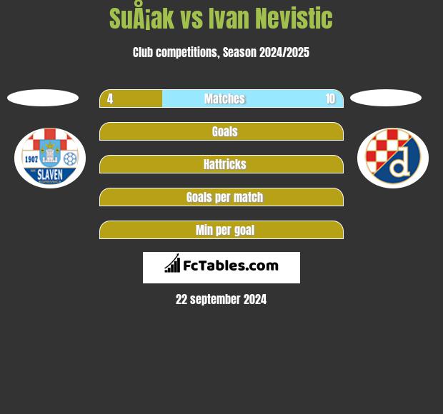 SuÅ¡ak vs Ivan Nevistic h2h player stats