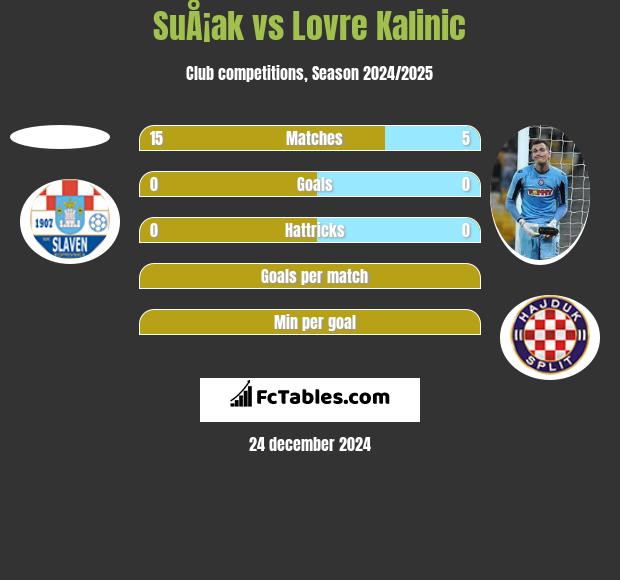 SuÅ¡ak vs Lovre Kalinic h2h player stats